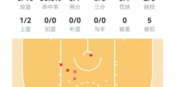 华体育会app(中国)官方网站-【菜鸟】沃尔夫16分 小克莱顿11分5助 穆萨·西塞8分8板&amp;amp;罚球6中0