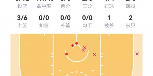 华体育会app(中国)官方网站-【菜鸟】沃尔夫16分 小克莱顿11分5助 穆萨·西塞8分8板&amp;amp;罚球6中0