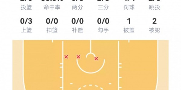 华体育会app(中国)官方网站-【菜鸟】沃尔夫16分 小克莱顿11分5助 穆萨·西塞8分8板&amp;amp;罚球6中0