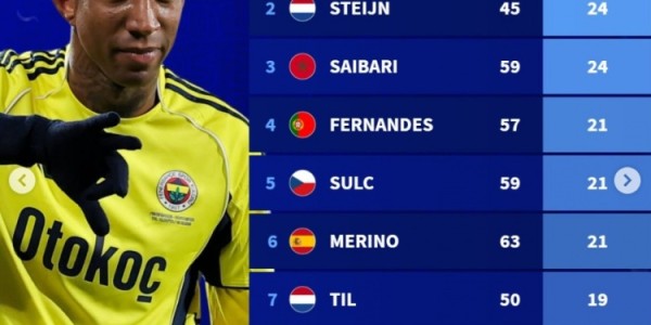 华体会(hth)网页版-德转列2025年各项赛事中场进球最多榜：B费、梅里诺、福登在列